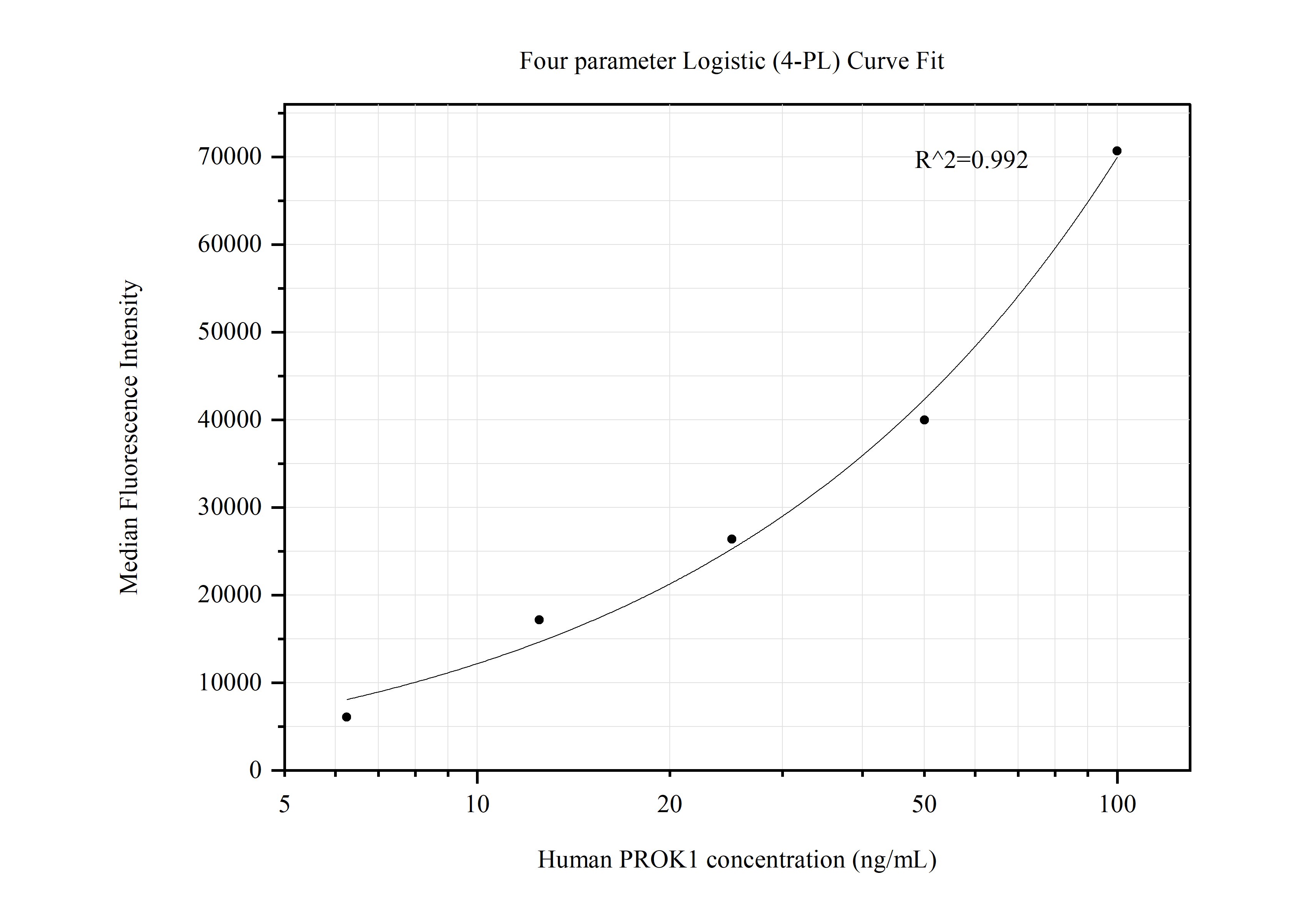 Cytometric bead array standard curve of MP50534-4